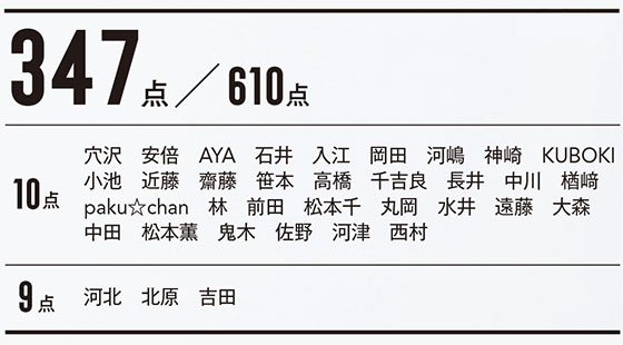 最優秀賞_シャネル_アイパレ点数