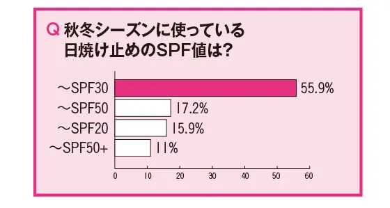 秋冬シーズンに使っている日焼け止めのSPF値は？